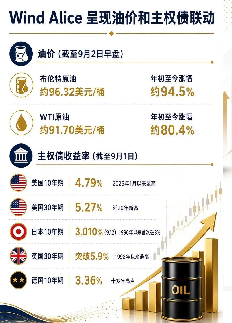 原油又暴涨了，美国股汇债三杀，A股更难一些。[挖鼻][挖鼻] ​​​