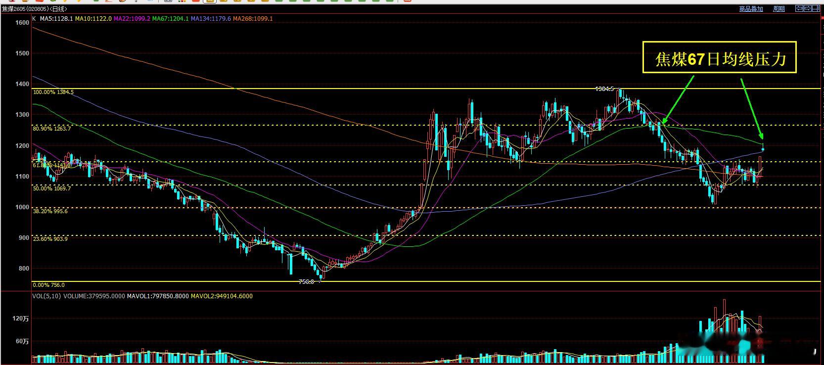 焦煤 虽然白天涨停，但不会形成单边日线关注67日均线压力。短期或许不会回调太多 