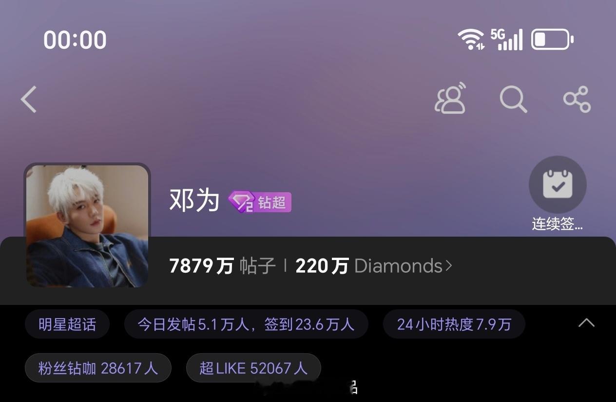 邓为昨日超话发帖量5.1万+，超like5.2万+钻石们永远都是这么牛比，能打热