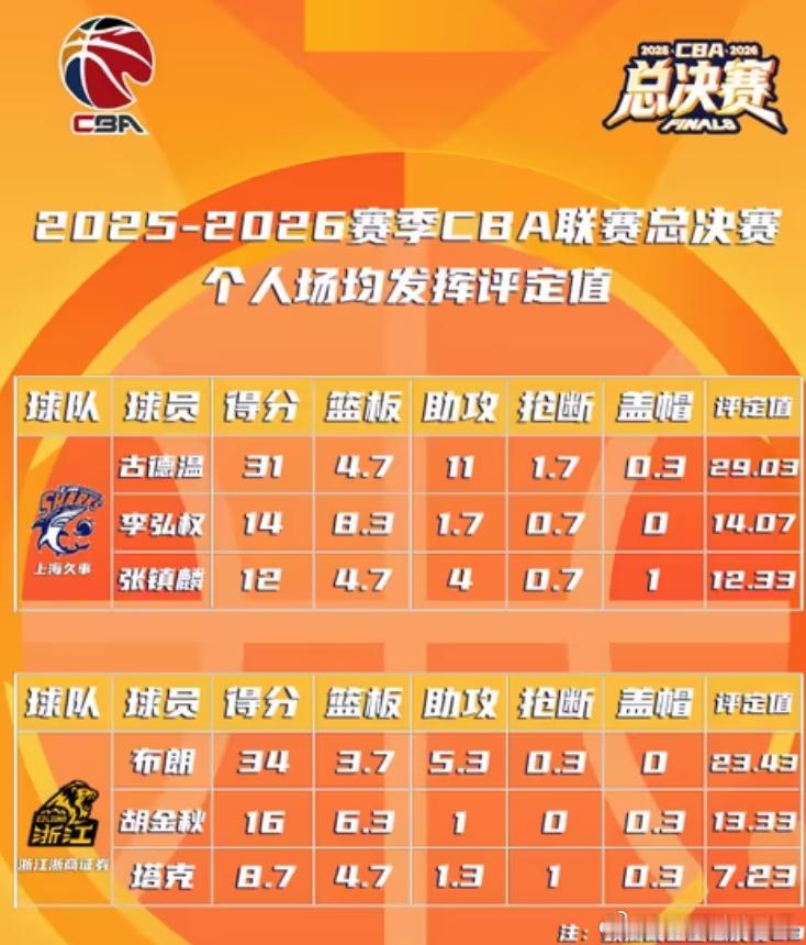 HG08体育：CBA总决赛最有价值球员榜单：古德温绝对优势领跑 李弘权张镇麟在列