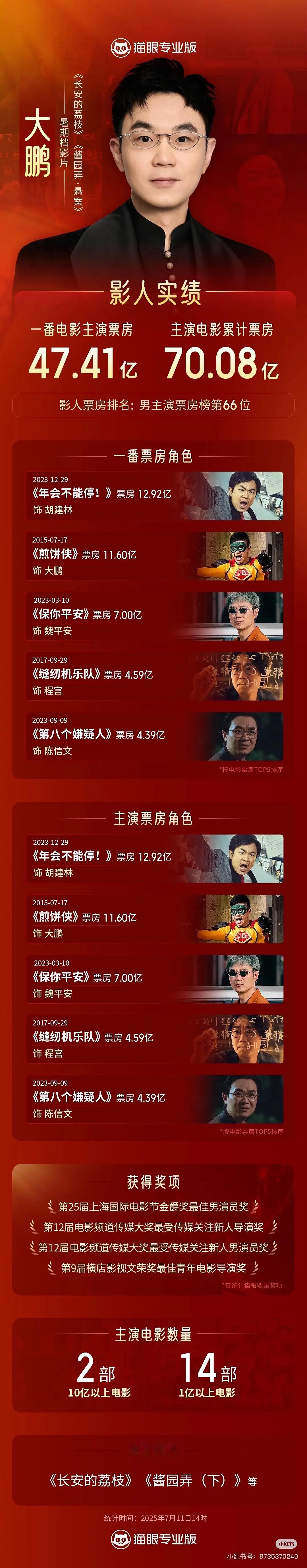 现在业内出演员一番票房成绩了 ​​​