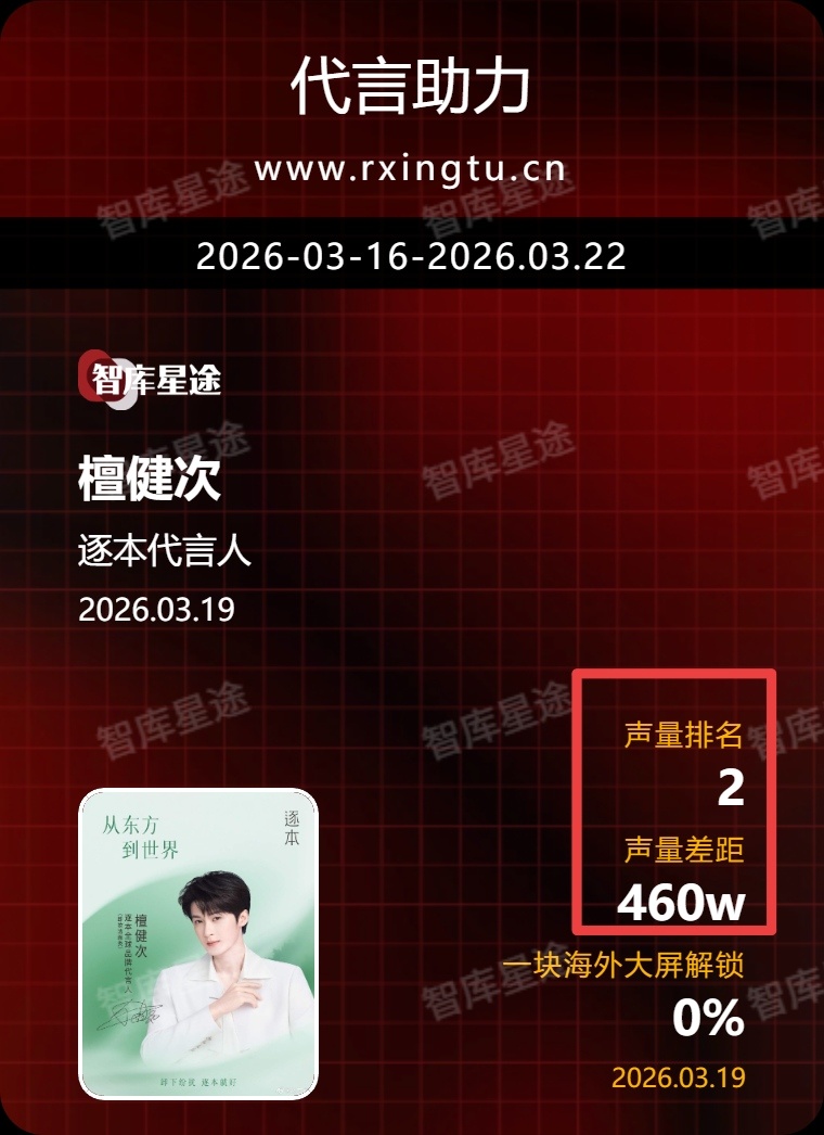 截止今天凌晨1点更新声量距离第一名差460w还剩3天，每天至少追150w才能获得