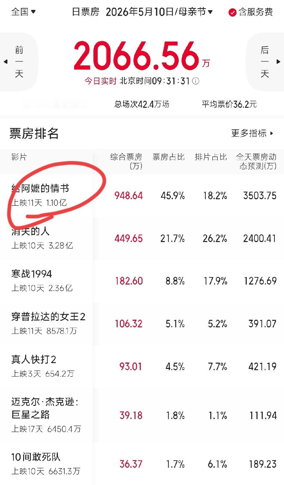 年度最大黑马诞生！潮汕方言电影《给阿嬷的情书》上演史诗级票房逆袭，预测总票房一看