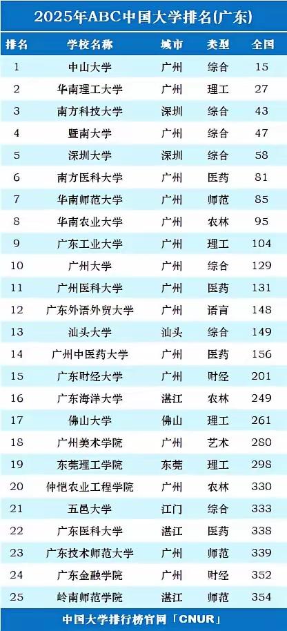 2025年ABC中国大学排名的广东榜，中山大学和华南理工大学仍然是前两名！南方科