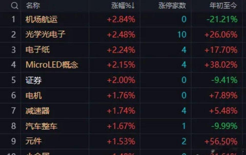 午间看盘及主力动向：午后大盘大概率延续震荡拉锯今日A股早盘冲高回落，三大指数涨幅