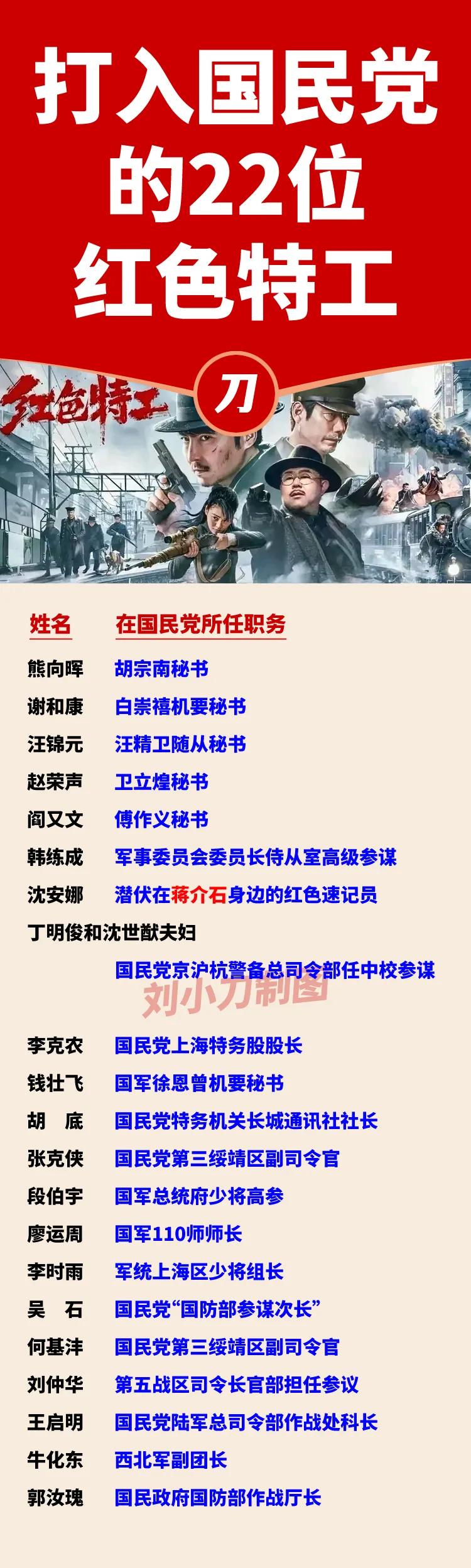 22位最著名的红色特工。

看完名单，特别替常凯申惋惜，他的身边都是我们的人，怎