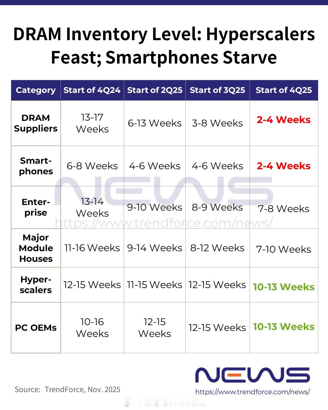 TrendForce消息，智能手机DRAM库存不足4周。这个数字我找行业朋友了解