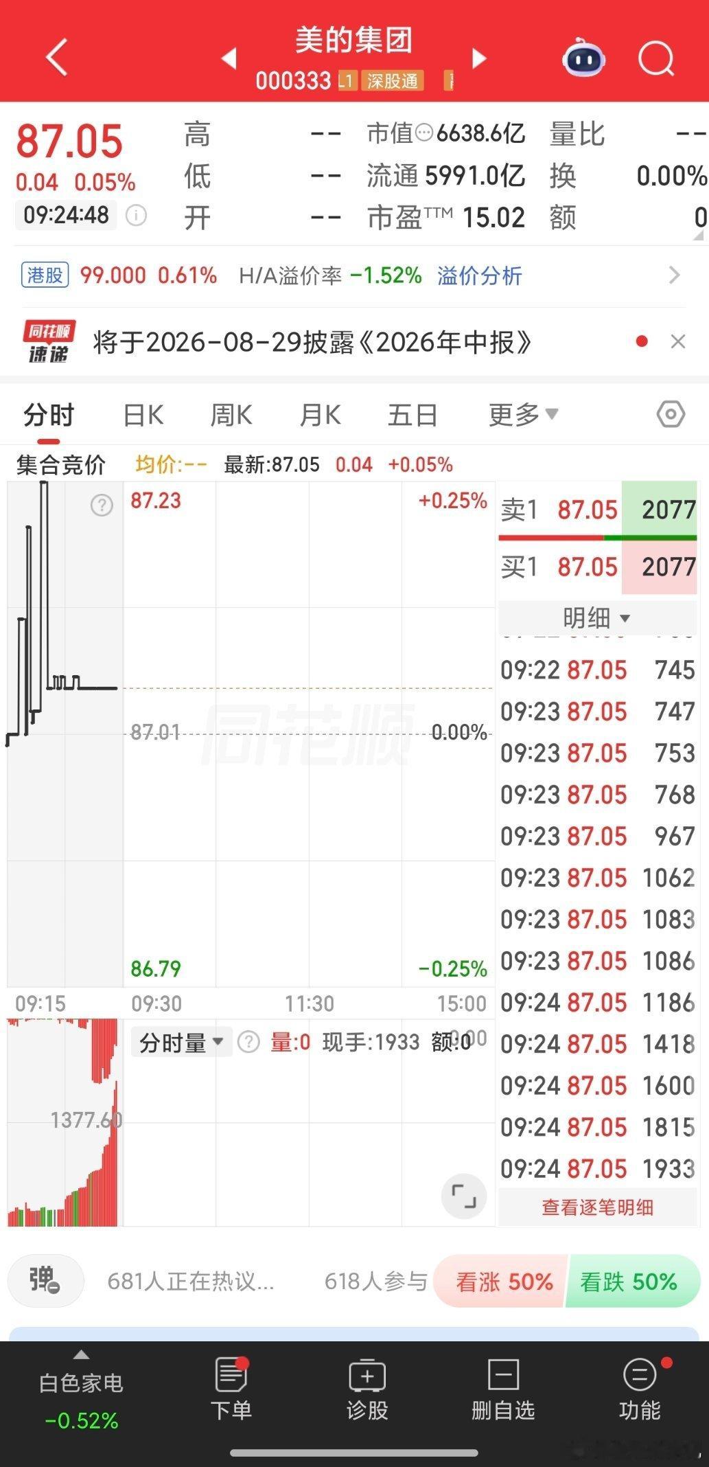 $美的集团(SZ000333)$ 有仓位可以轻试 