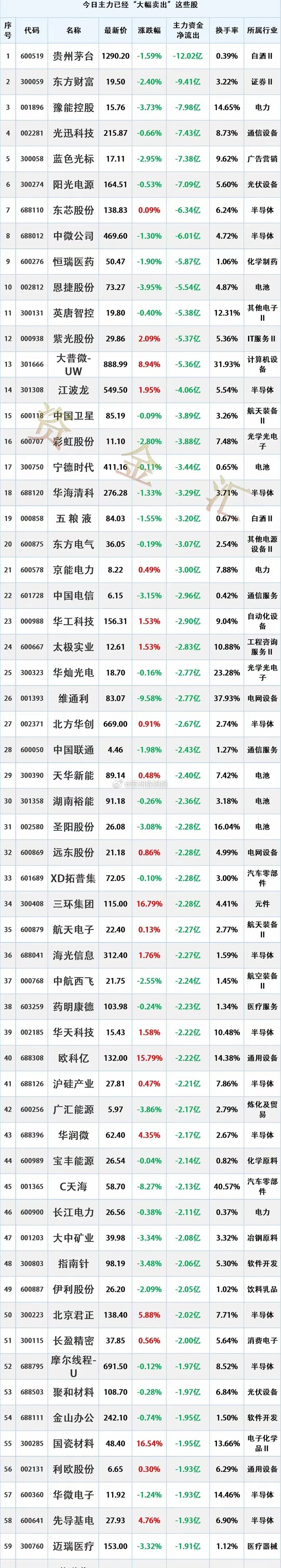 主力资金出逃，5月22日主力资金已经“大幅卖出”这些股时间2026年5月22日1