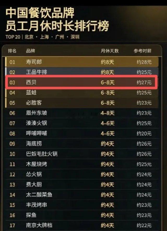 今天“西贝将彻底倒闭”的消息上了热搜，让人唏嘘不已啊 ！而且结局有点悲壮，创始人