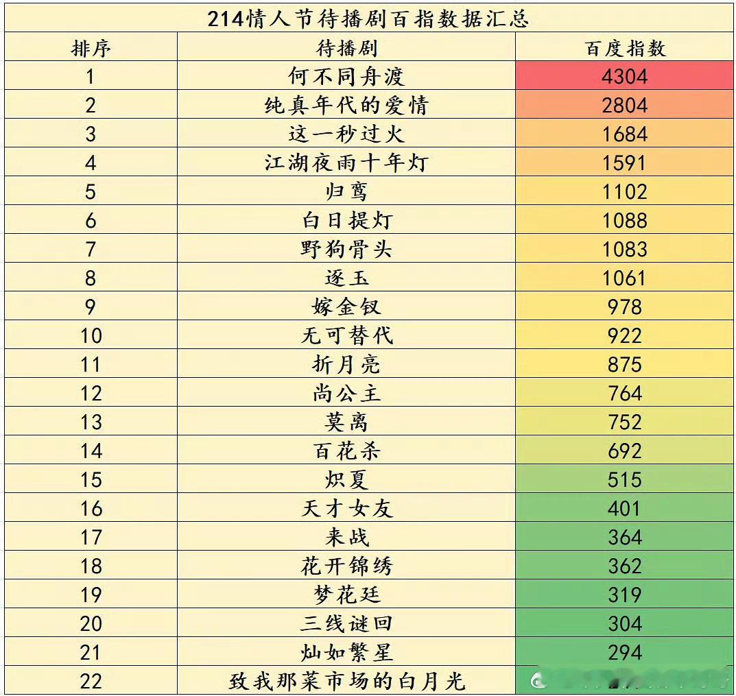 张凌赫三部待播剧都没有大IP的前提下，百指前十占三全部过千， 👏大帅哥的剧就是