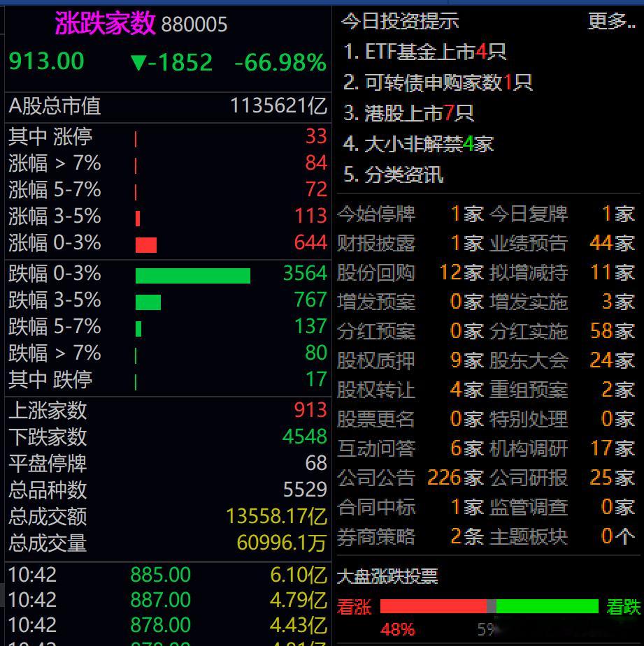 两市超4500只个股下跌，只有900多只个股上涨，科创虹吸全场？比较幸运，主账户