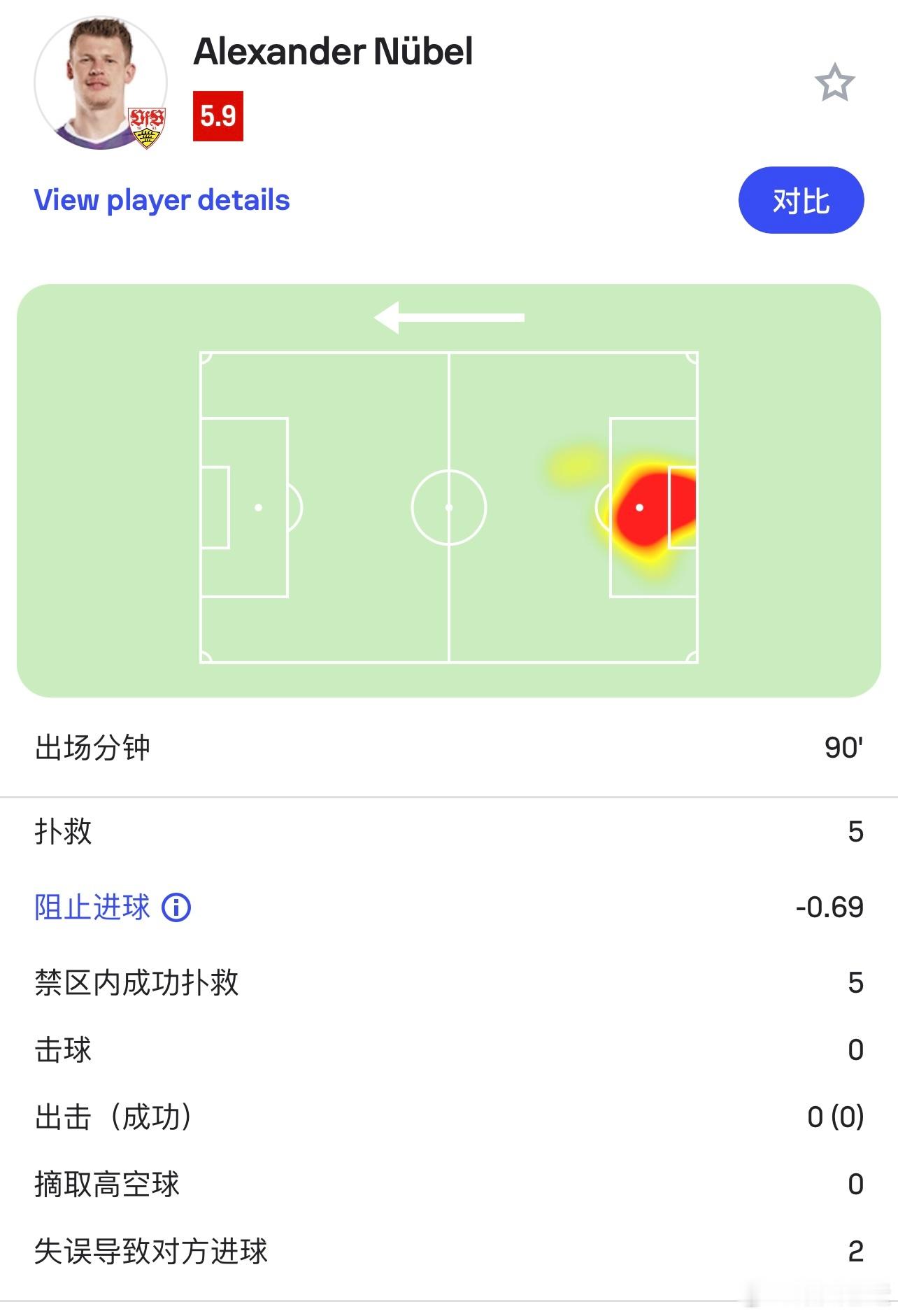 其实努贝尔今天整体发挥还可以，扑了不少，但平局之后的两个丢球全算他失误了。吕迪格