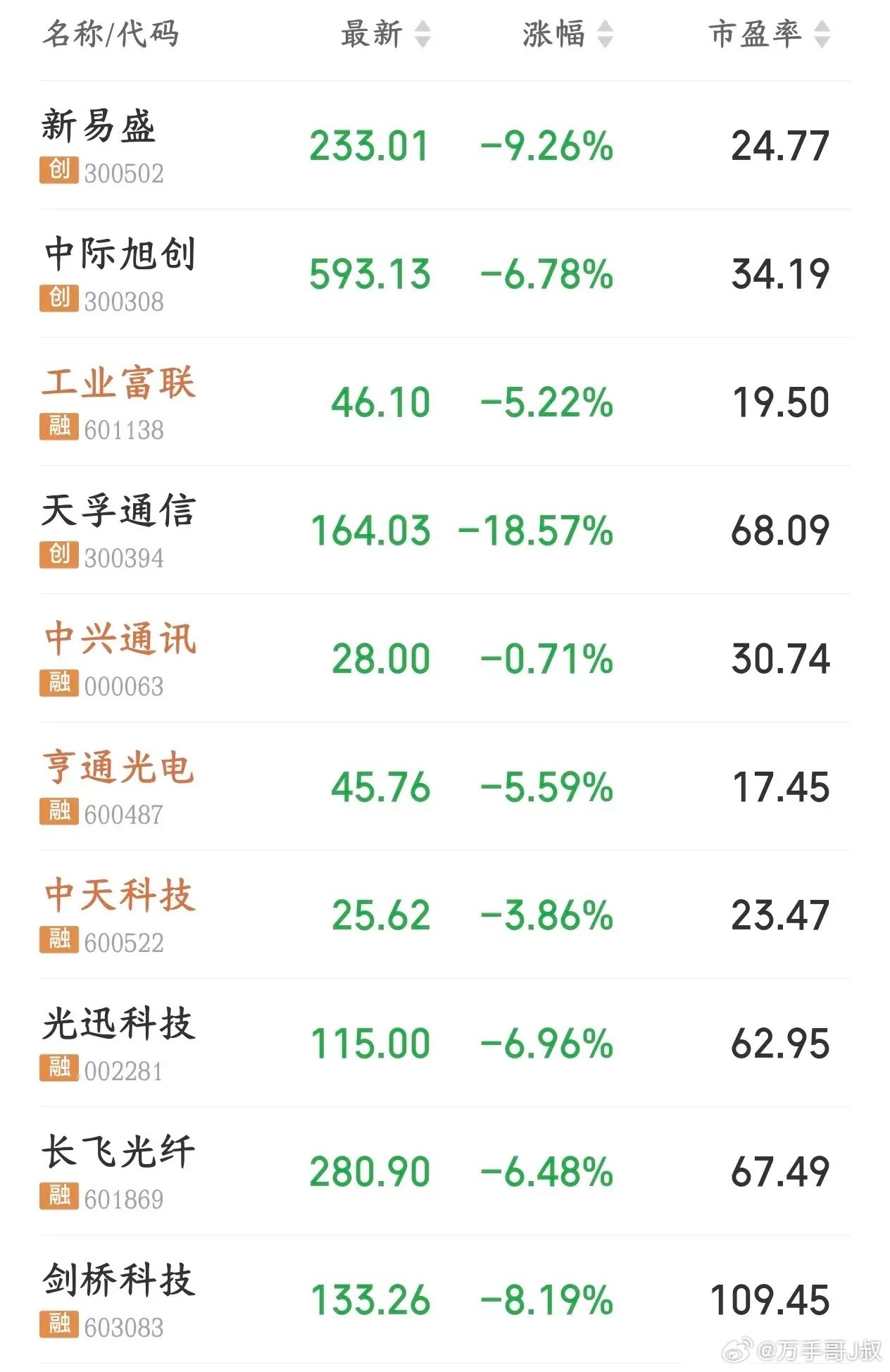 今天A股科技股又大跌了，主要是外围消息面影响今天A股科技股又大跌了，中际旭创跌超