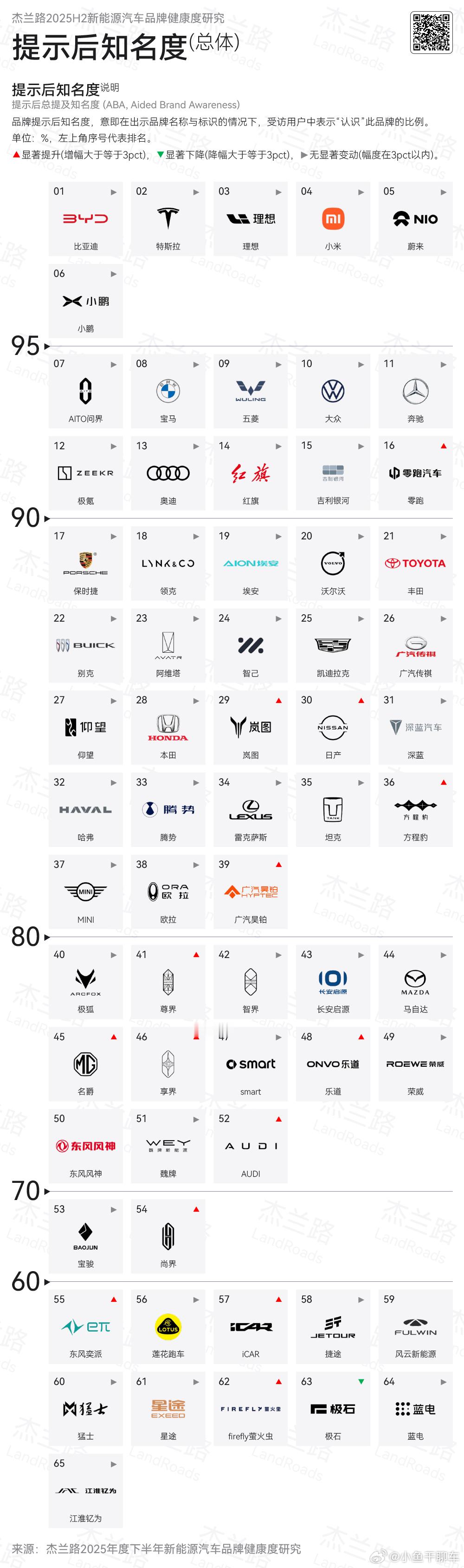 杰兰路公布了上半年新能源汽车品牌健康度排名，目前比亚迪，特斯拉，理想，小米，蔚来