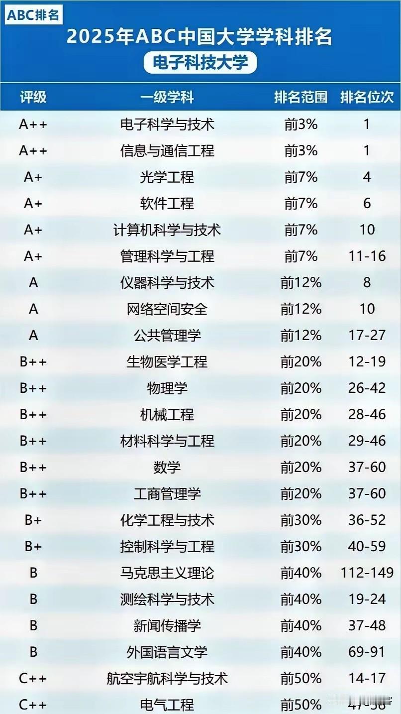 它的电子科学与技术，信息与通信工程两个一级学科全国第1属于金字塔最顶端的存在，这