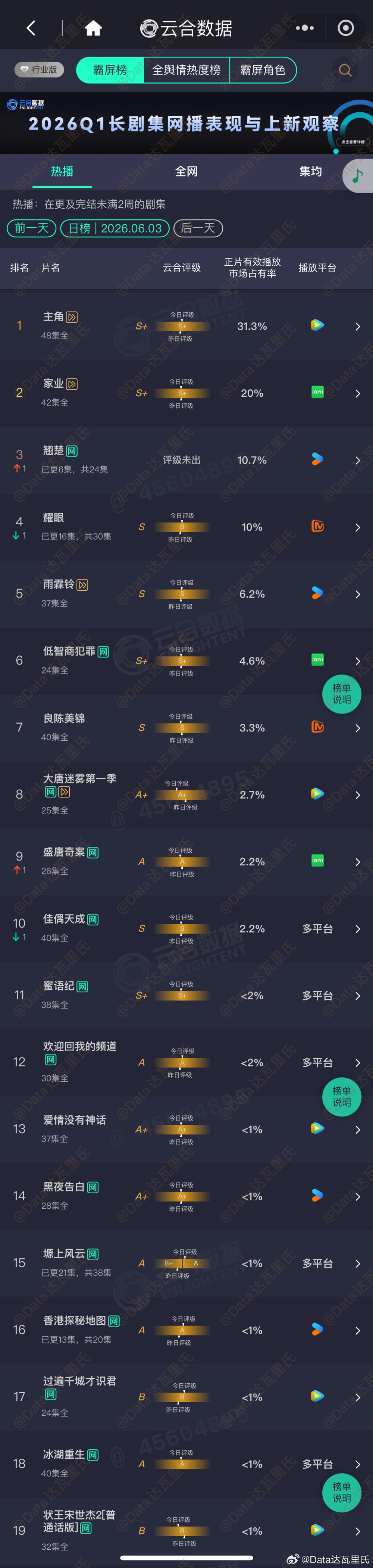 6.3云合占比主角 31.3%，超点完结⏩约5435万，集均约2155万家业 2