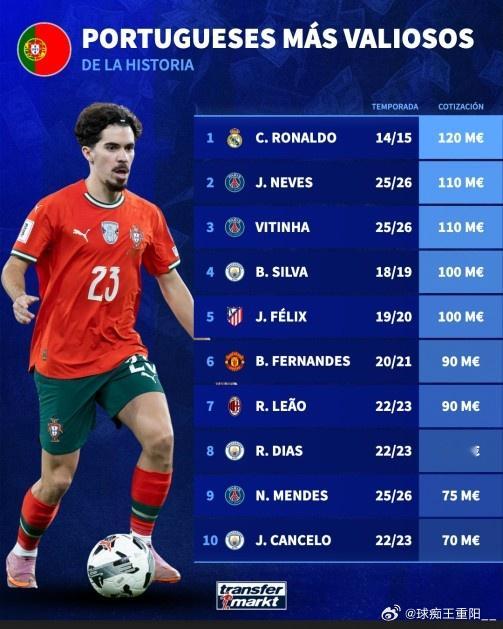 世界杯 榜单均现役。。。美加墨可期！葡萄牙球员历史最高身价：C罗1.2亿欧第1，