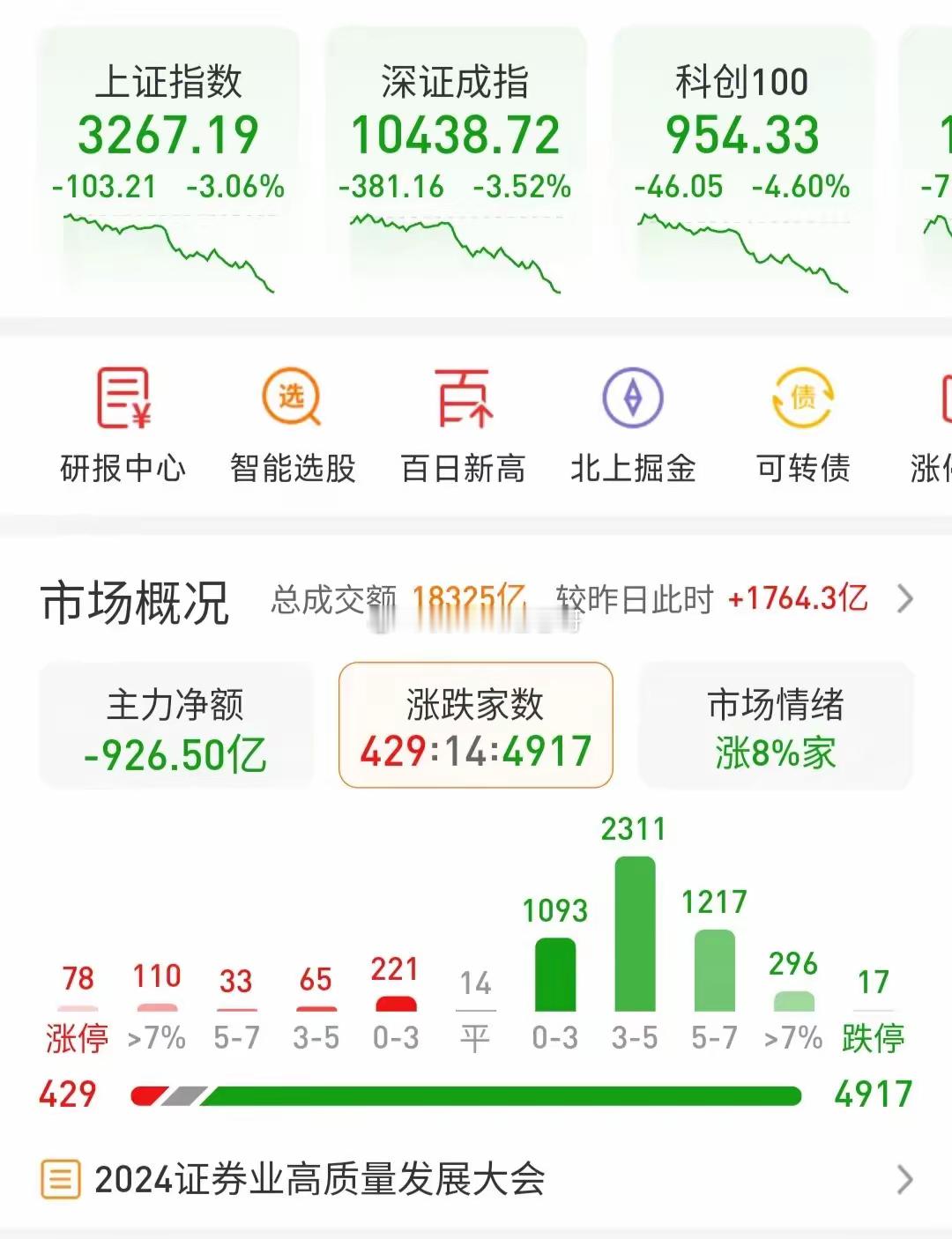 浅谈周五下跌，主要是ETF卖出导致下跌，个股下跌平均，也有一些股票利用这次下跌洗