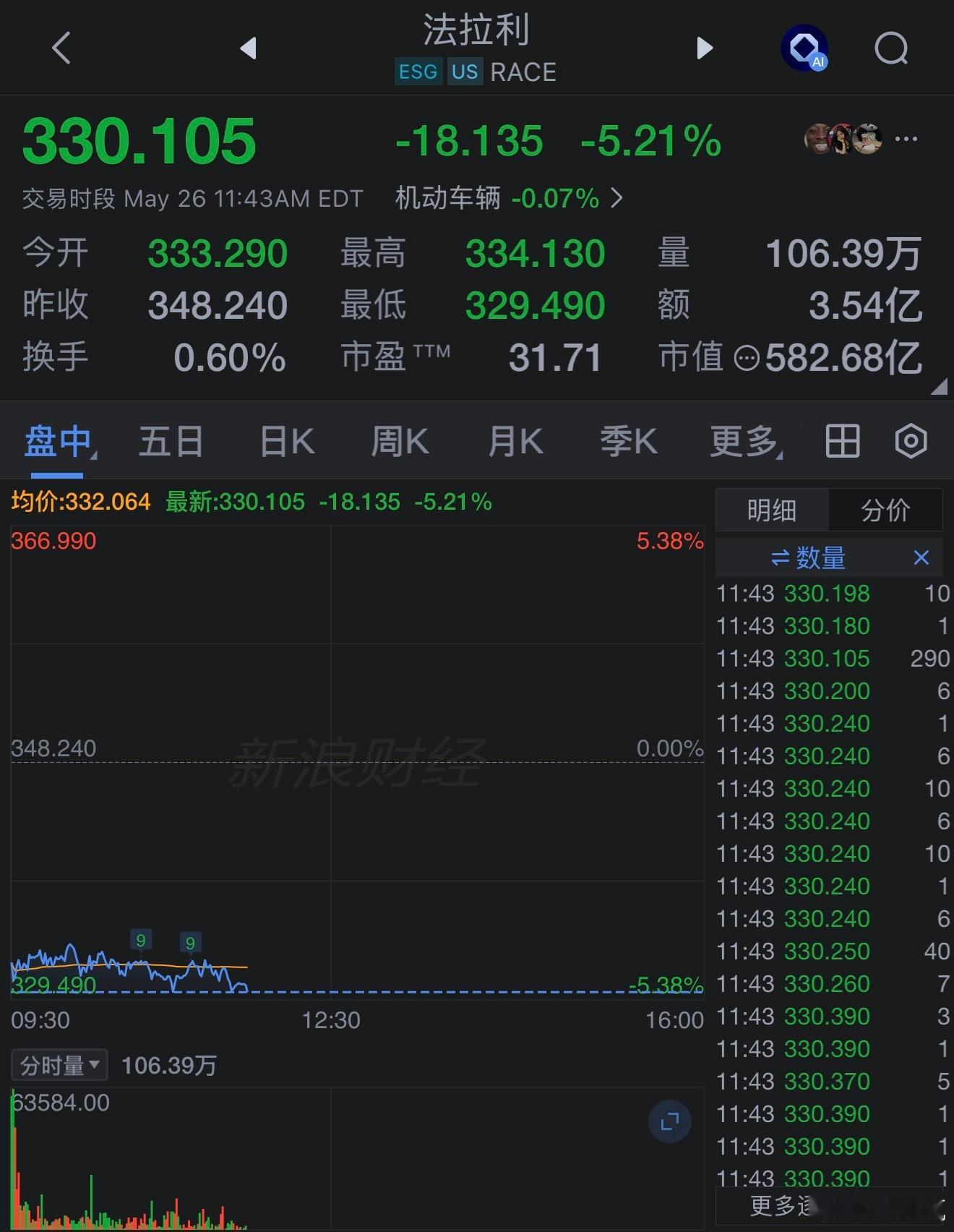 法拉利下跌5.10%，成交量约106万，主力小幅净流入，当前处于上午盘，建议暂时