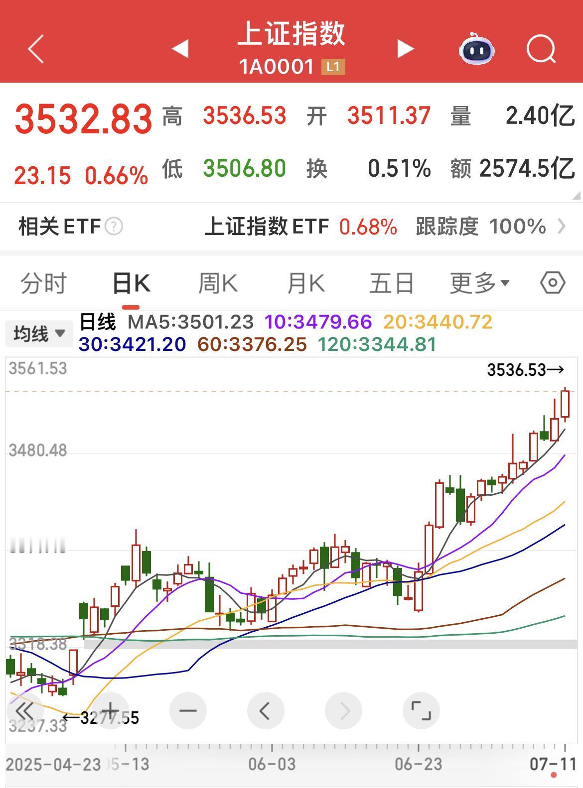六大行均创历史新高！
但个股跌多涨少，3000多只待涨！