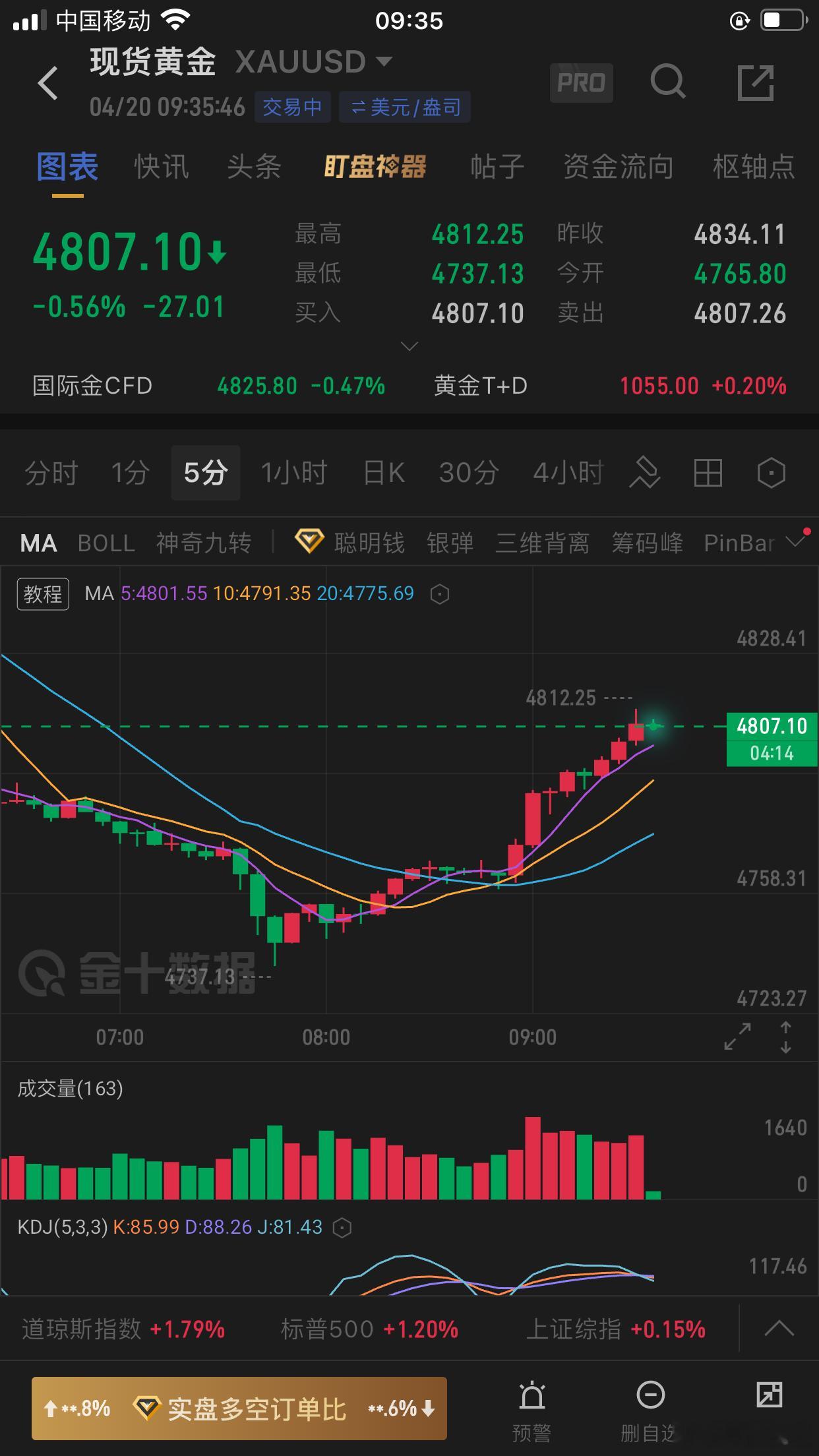 黄金期货 周末复盘与早盘操作回顾正如周末分析所预判，今日早盘走势如期低开，并在4