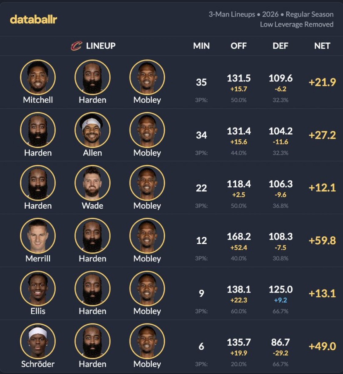 骑媒: 样本量虽然小，但只要把莫布里和哈登跟任何其他实力强劲的轮换球员搭档，就能