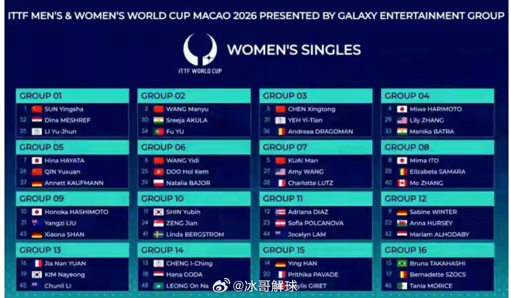 3月29日，2026澳门乒乓球世界杯女单分组全部揭晓。国乒孙颖莎、王曼昱、陈幸同