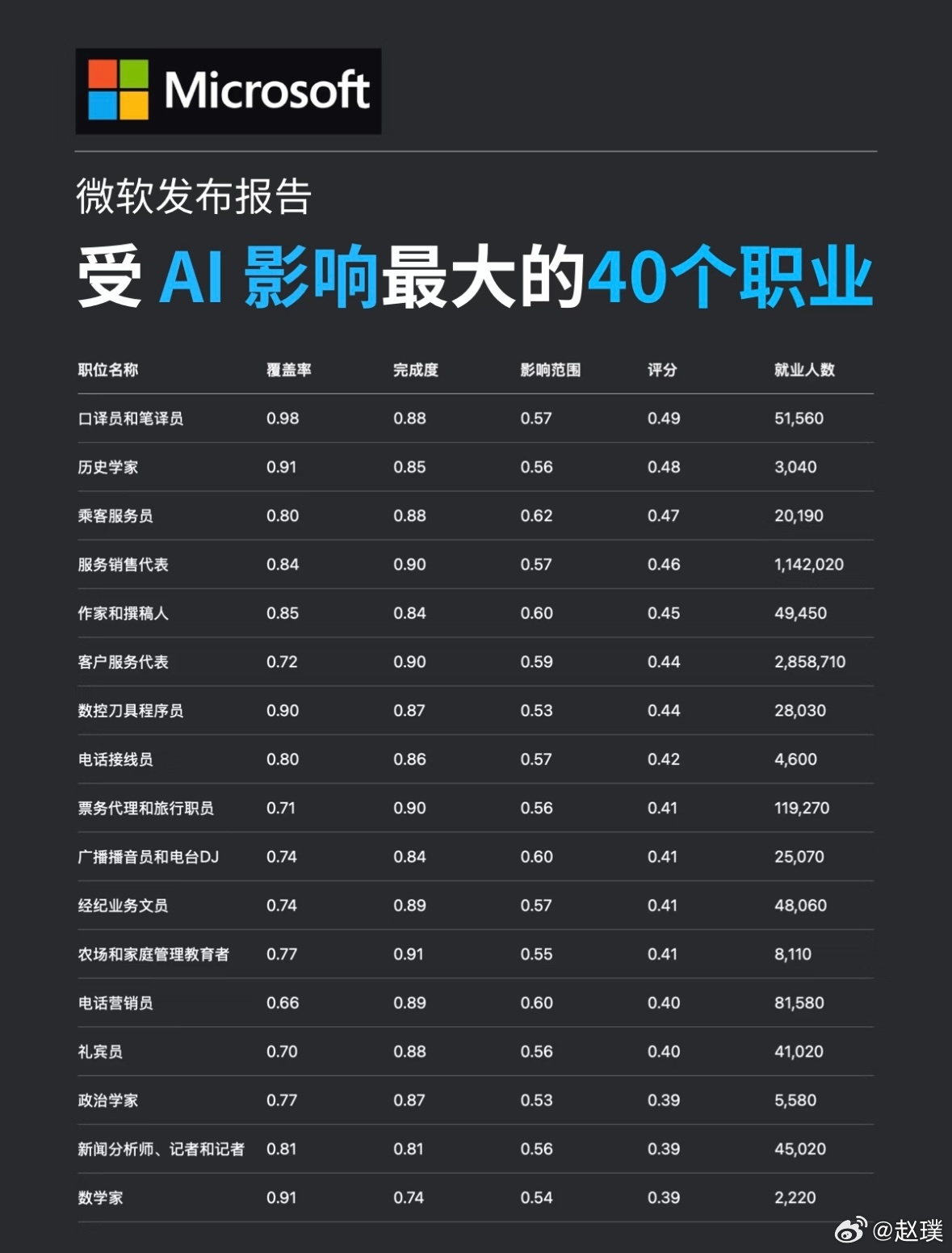 中传砍掉翻译摄影等16个专业微软在2025年发布过受AI影响最大的40个职业。整