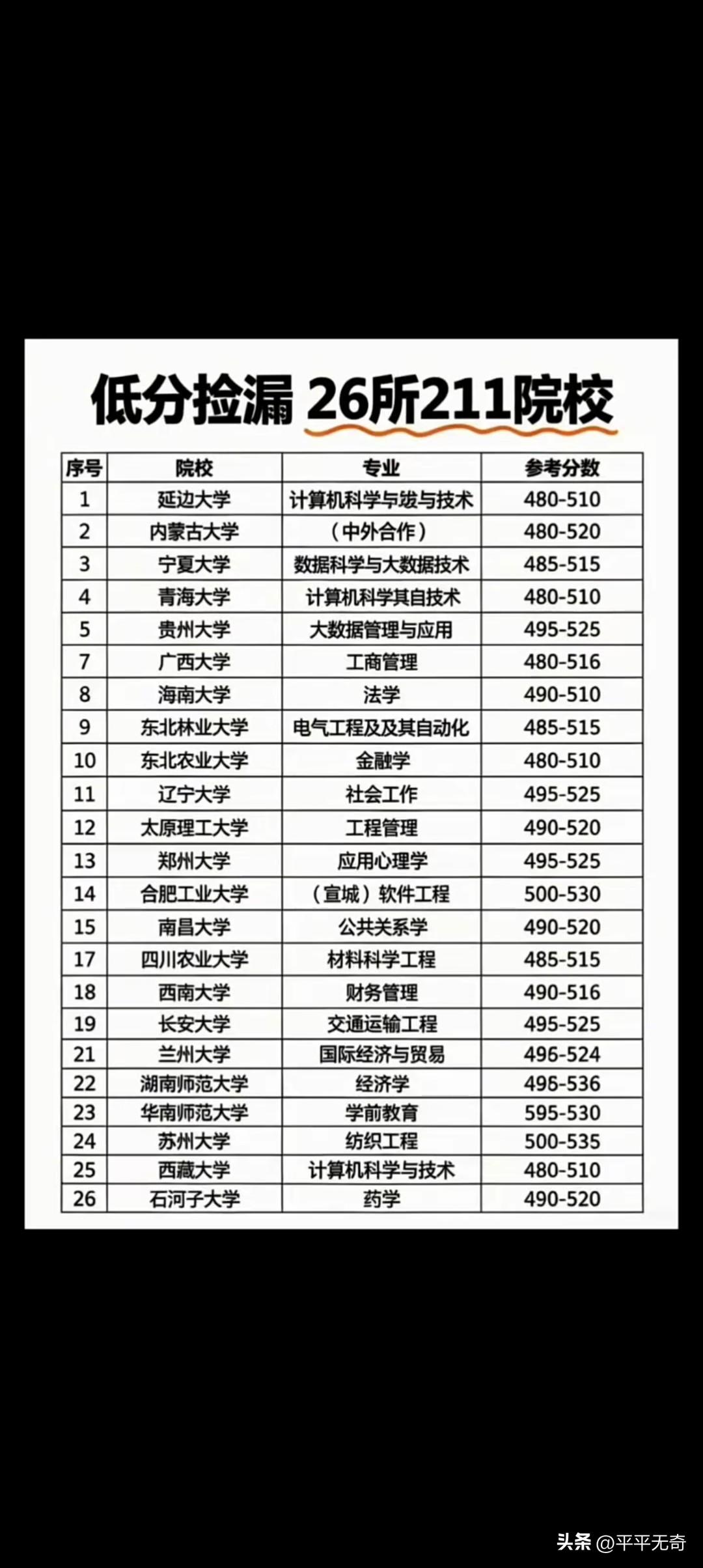 高考分数不高，想上211？其实低分捡漏211院校是有门道的。
对于河南物理类57