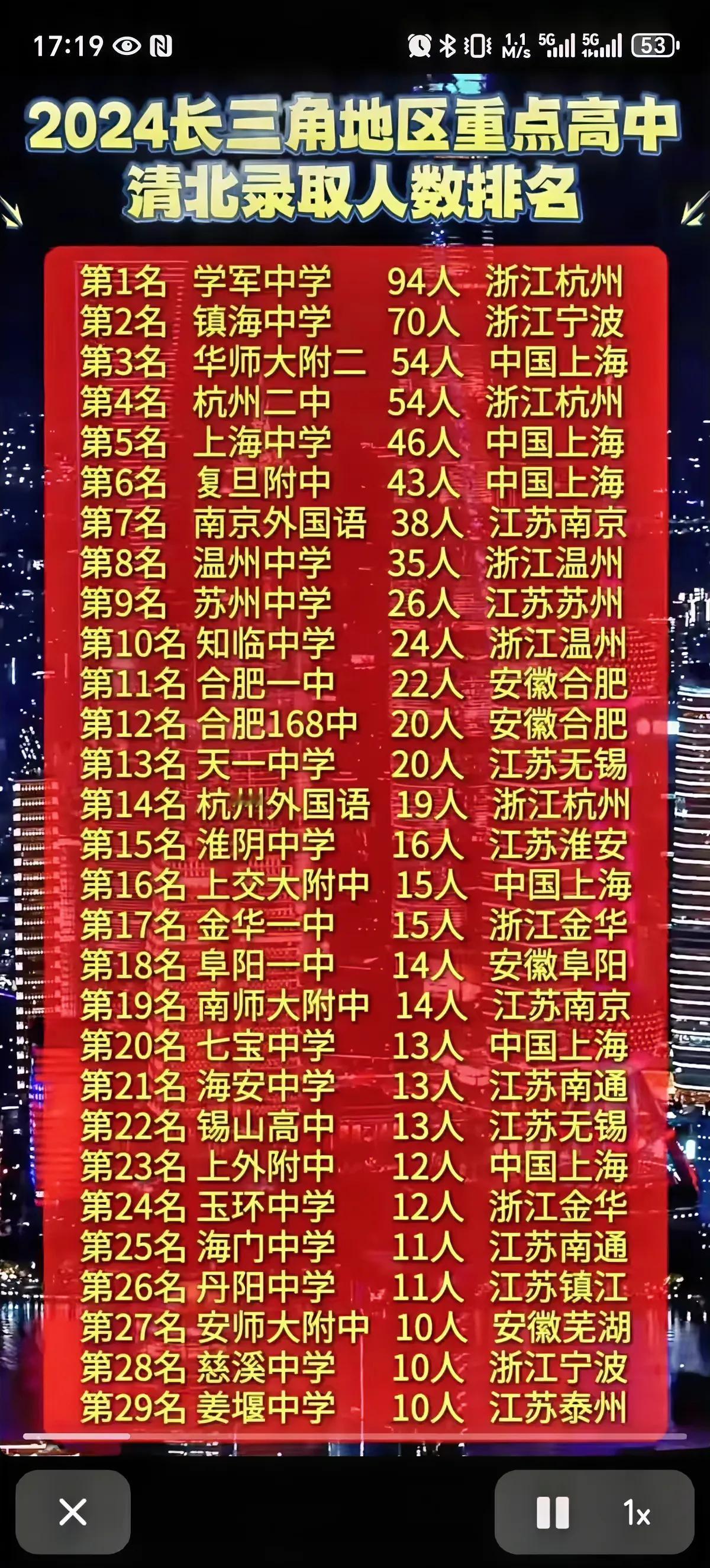 长三角地区基础教育哪个省最强。
浙江基础教育最强，但苏大强最不服，那我们就从江浙