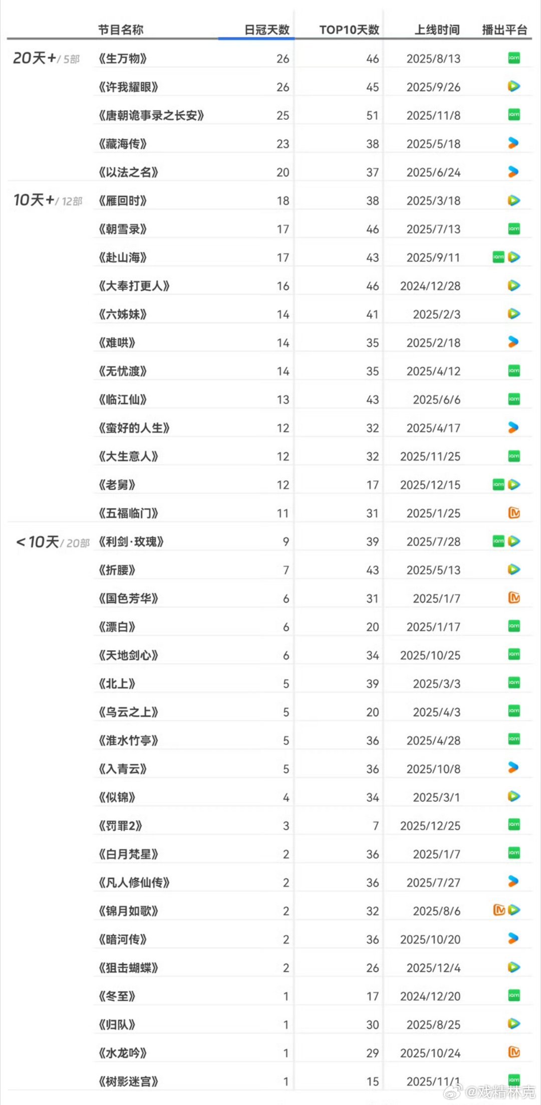 2025年长剧热播榜登顶剧集日冠天数排行