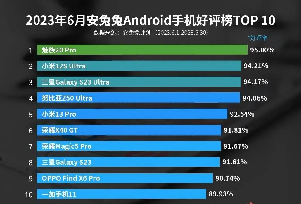 为什么每次安卓手机好评榜，三星都能上榜？

1，虽然卖的少，但是粉丝精准，忠诚度