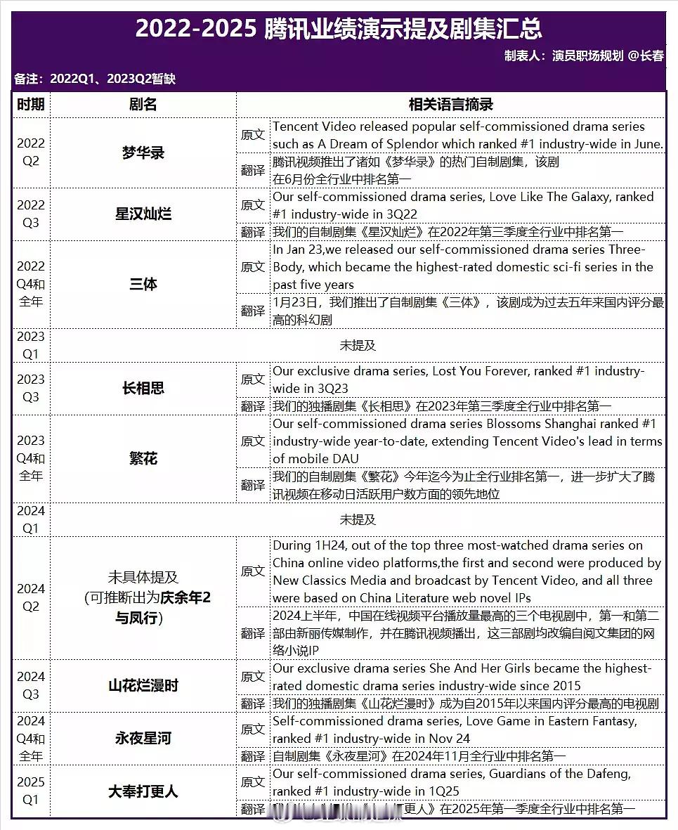 2022-2025🐧业绩演示提及剧集汇总 ​​​