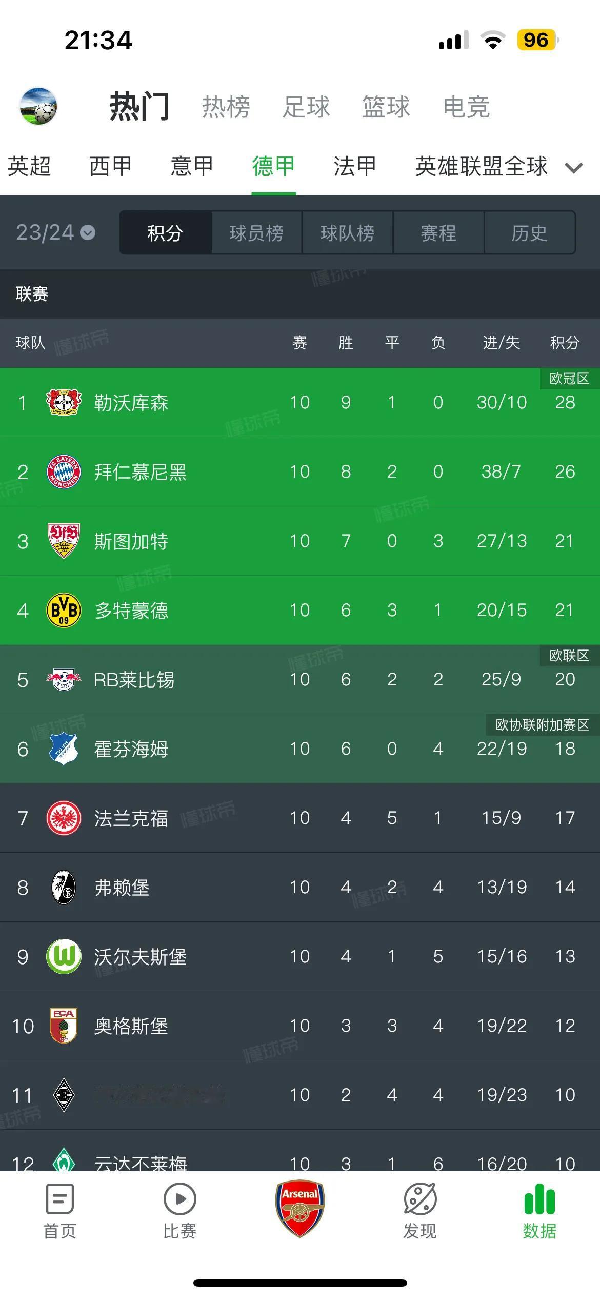 勒沃库森成为目前全欧唯一各项赛事保持不败的五大联赛球队！阿隆索执教的这支球队很有