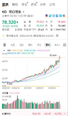 可口可乐过去20年的股价，人家当养老基金买，多印的美元全都进去了