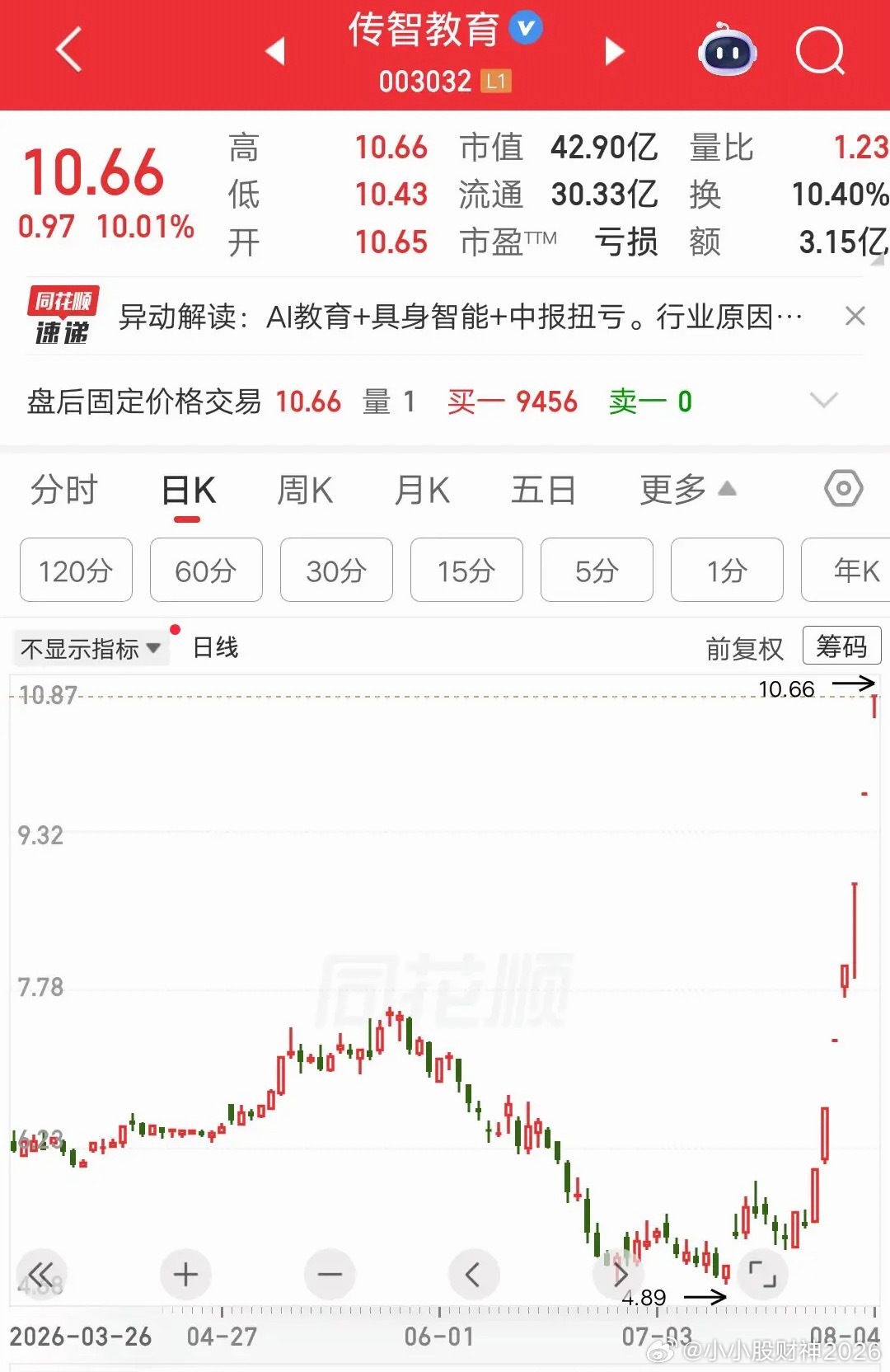 一位股民发视频笑疯了，5.4元重仓传智教育，大概买了22万块。现在股价七天七板涨