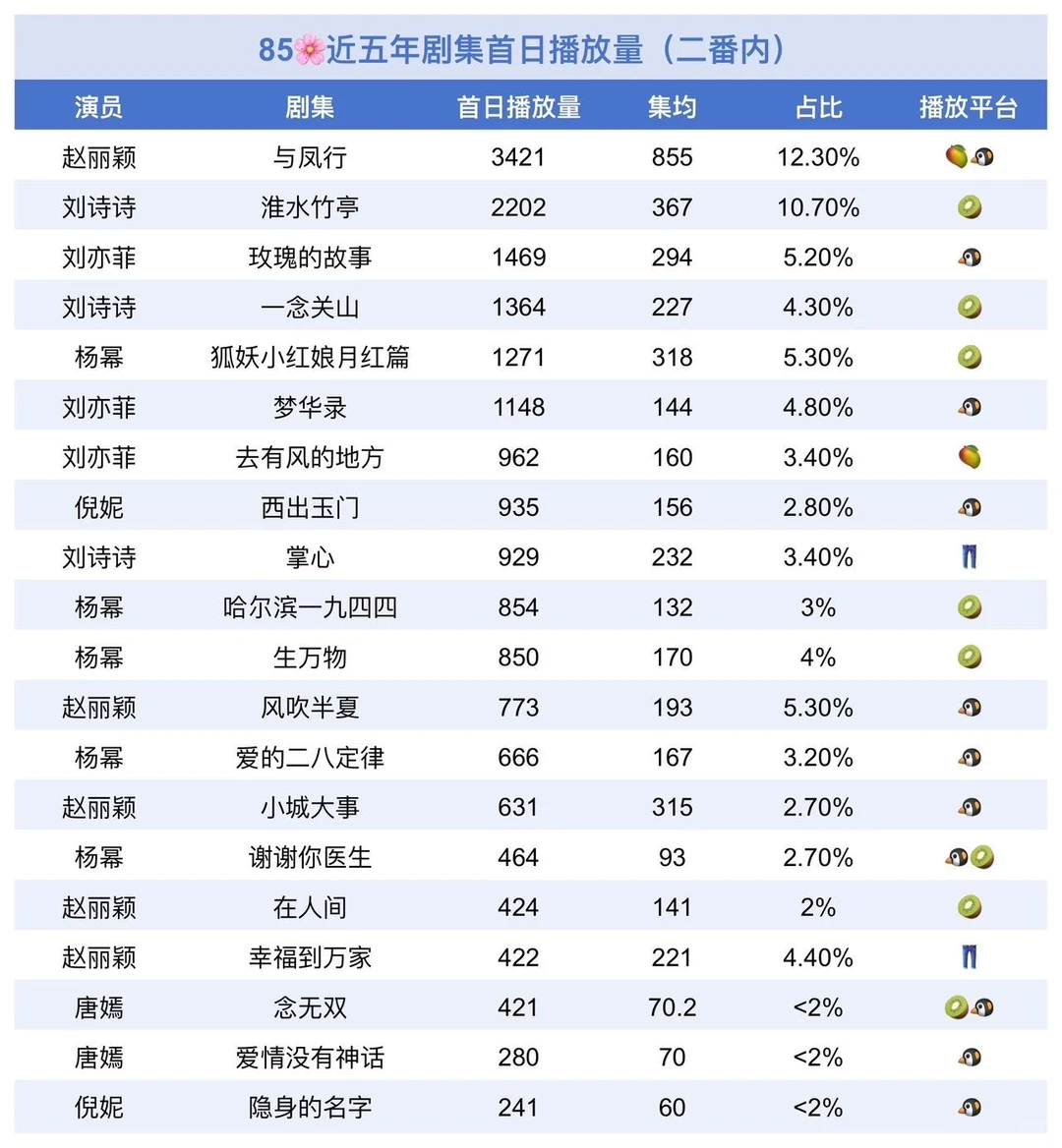 内娱兜兜转转还得是看85花🌸这么多年依旧每个人都有拿得出手的作品 