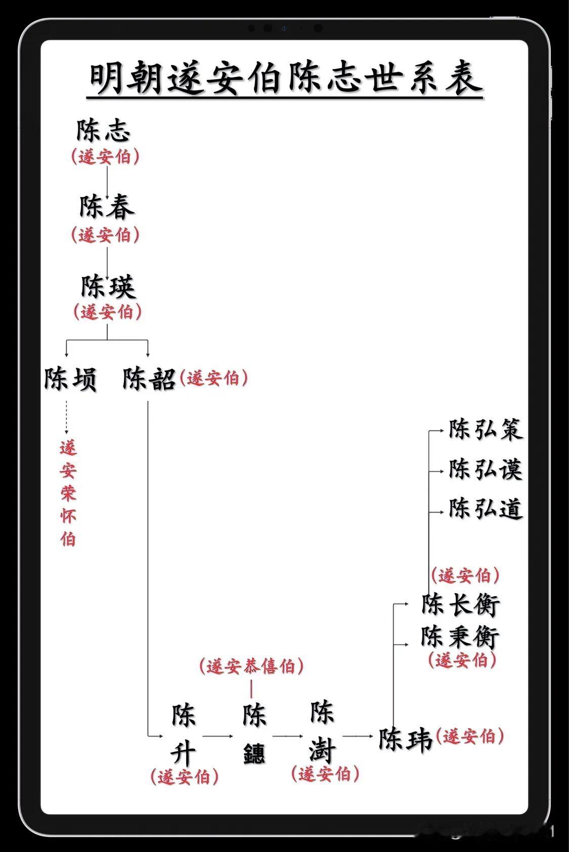 明朝遂安伯陈志世系表