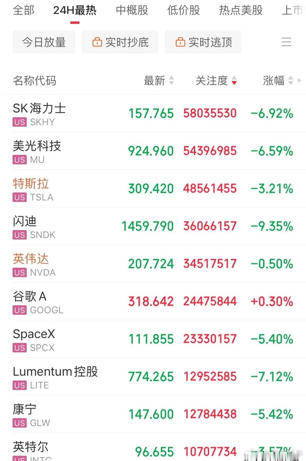 美股是在仿A的路子了！指数稳如老狗，个股跌成翔了，闪迪跌9%，美光跌幅6.8%，