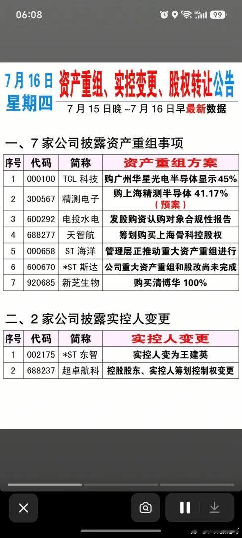 7.16周四  资产重组、股权转让、实控人变更公告！TCL科技、精测电子、电投水