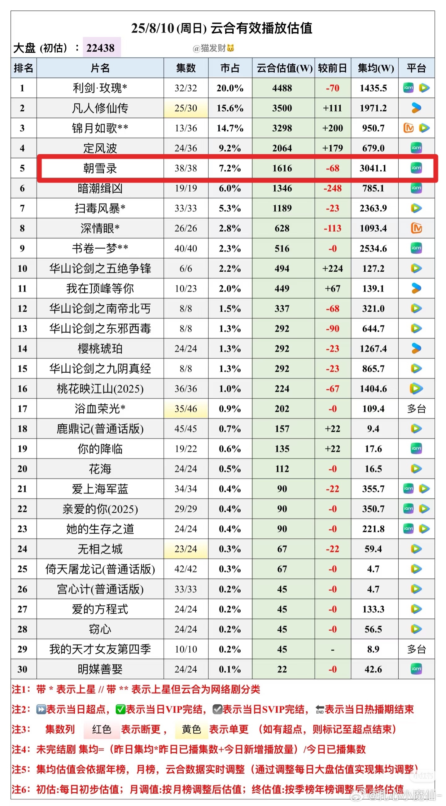 《朝雪录》均集破3000w了，还有21天，跌的很慢，3500w机会还是很大的…全