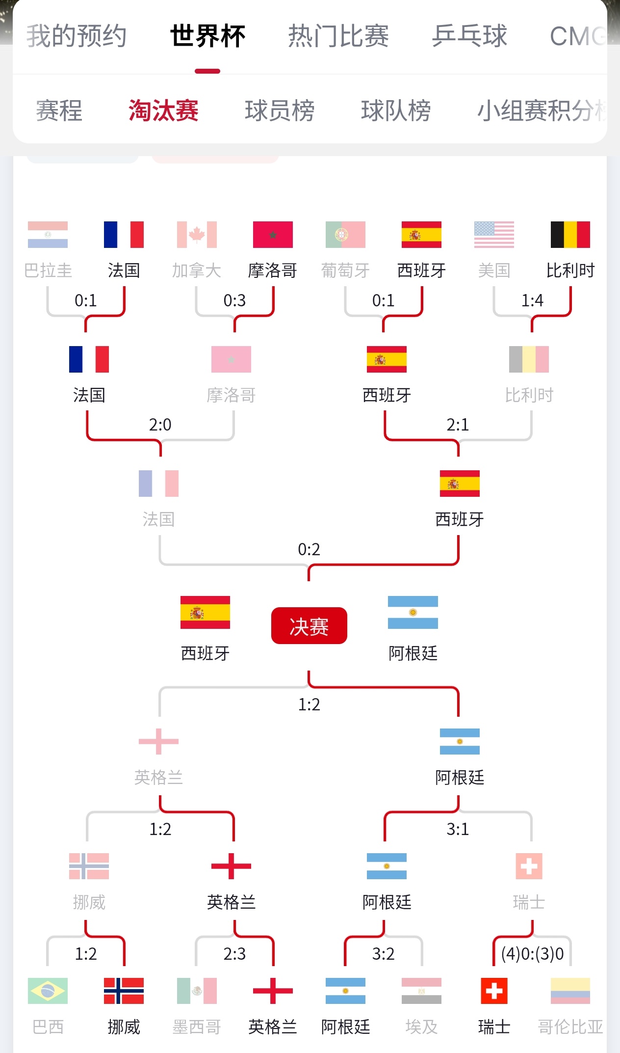2：1逆境翻盘不愧是我支持的球队阿根廷继续加油！🇦🇷英格兰vs阿根廷