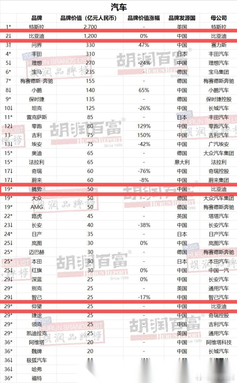比亚迪四度登顶比亚迪 比亚迪连续四年蝉联《胡润汽车品牌榜》中国汽车品牌第一名2月