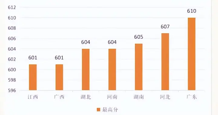 多所职业本科，投档最高分超600分