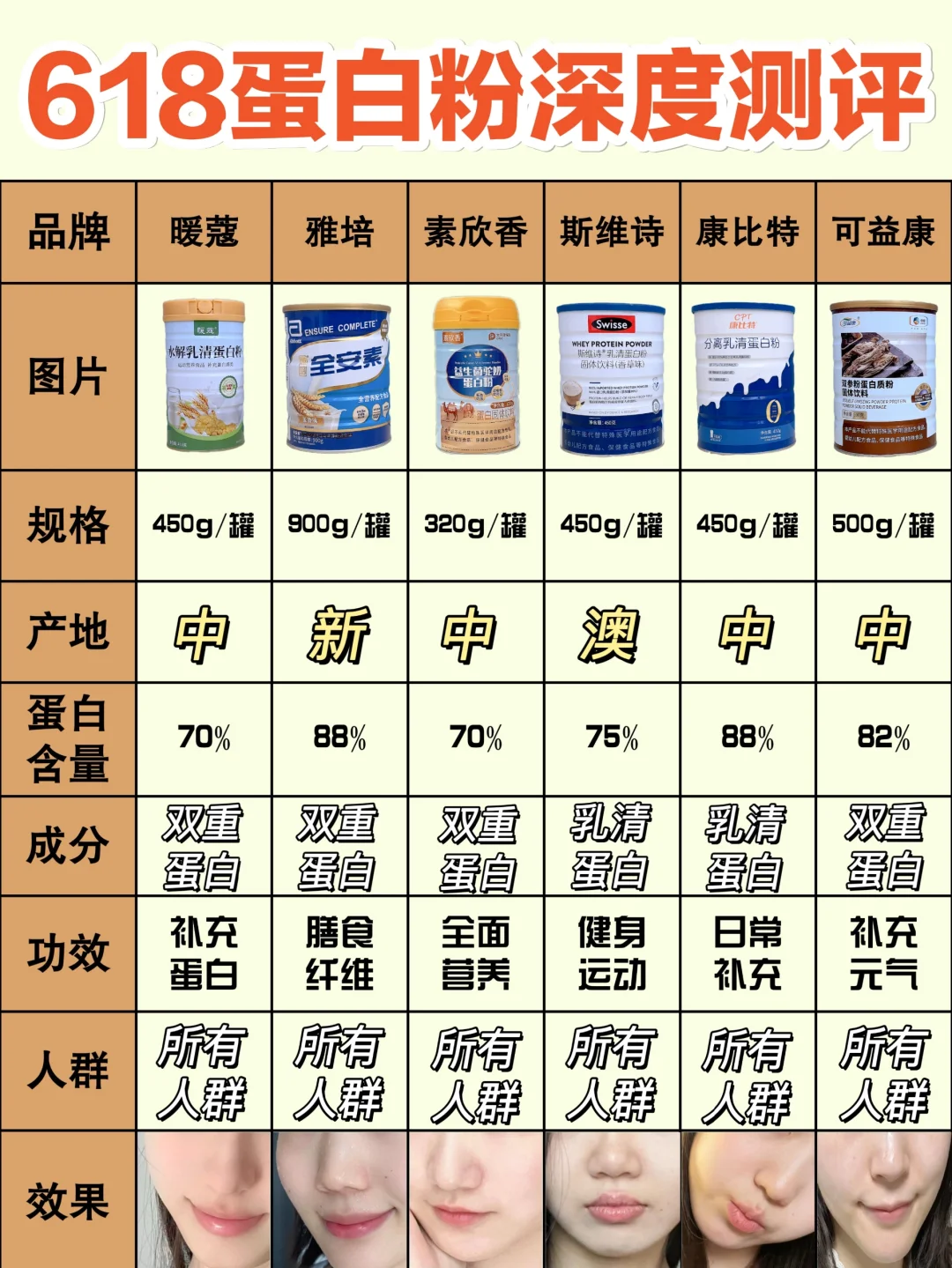 拒绝跟风！618热门蛋白粉买对不买贵！