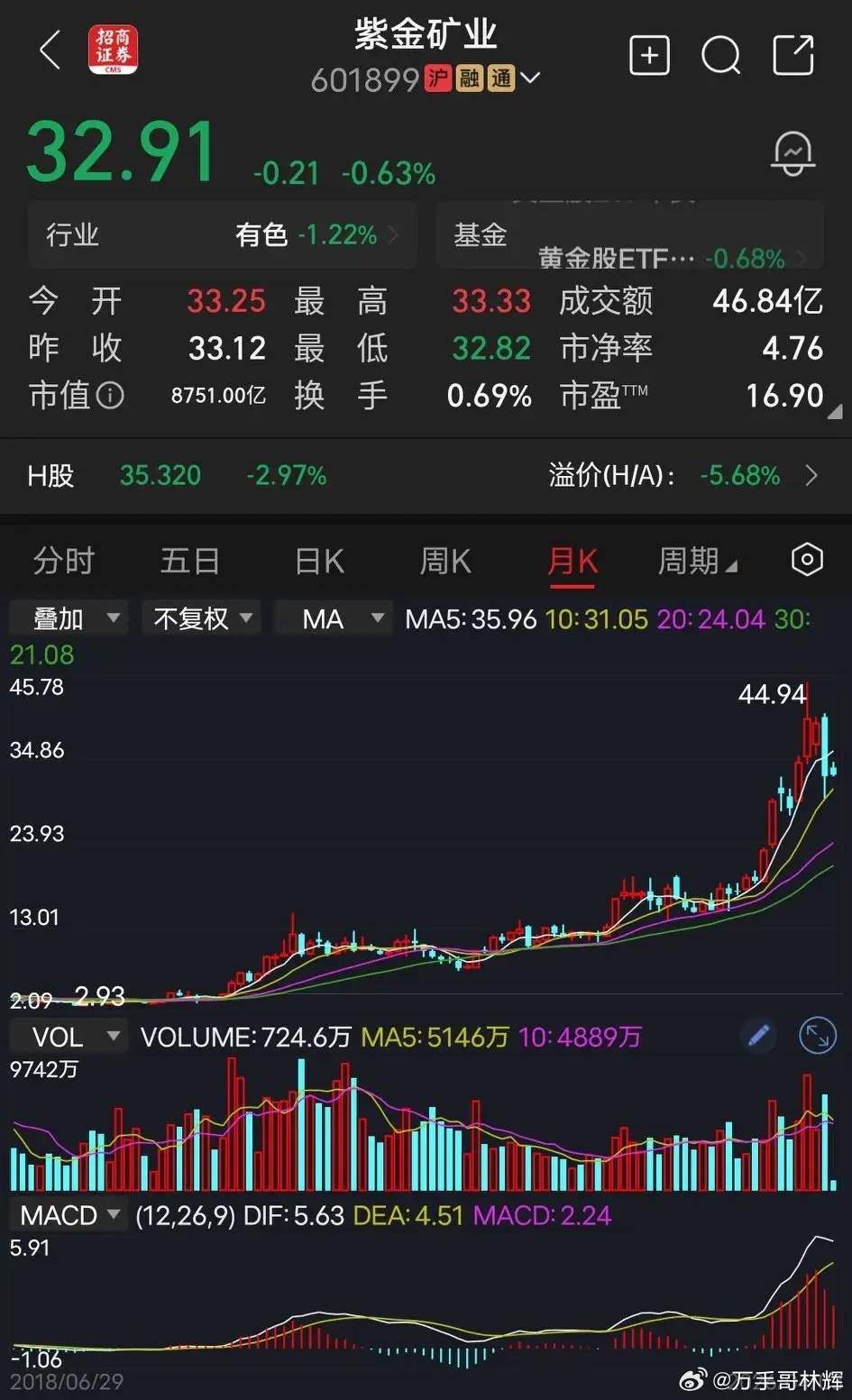 紫金矿业两块多起步，涨到最高44块钱，你算一下翻了多少倍？当涨到40块钱的时候，