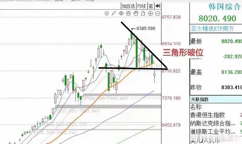 三大指数全线调整。截止收盘，上证指数跌0.9%，深证成指跌2.09%，创业板指跌