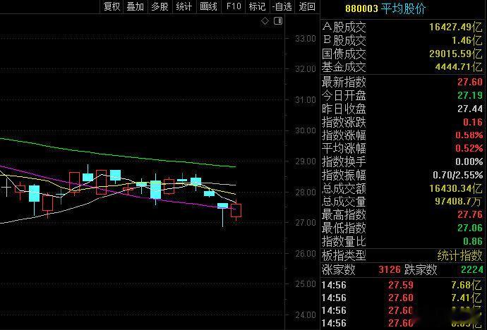 平均股价看着比大盘走势要更好一些 ​​​