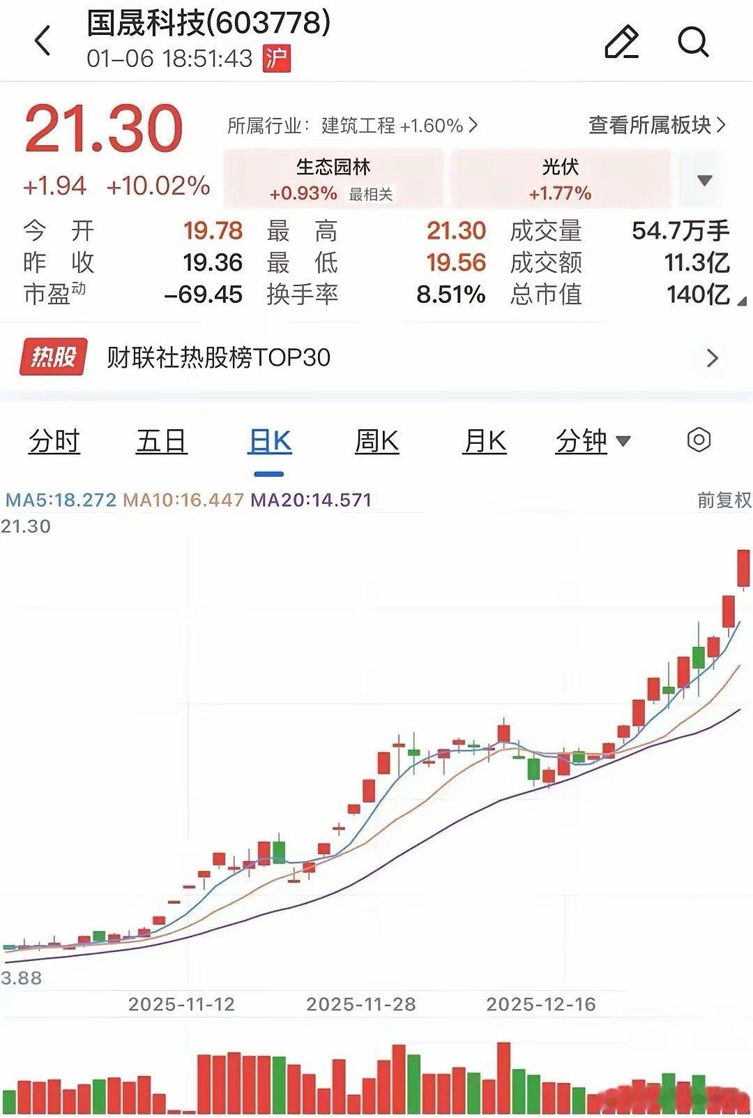 突发！5倍大牛股，明起停牌核查国晟科技(603778.SH)今日公告称，2025